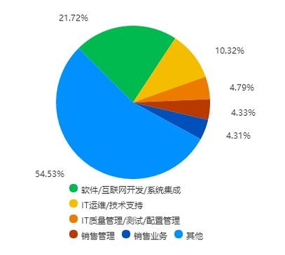 浙江大學(xué)信息工程專業(yè) 移動(dòng)互聯(lián)網(wǎng)研發(fā)與維護(hù)的就業(yè)前景分析
